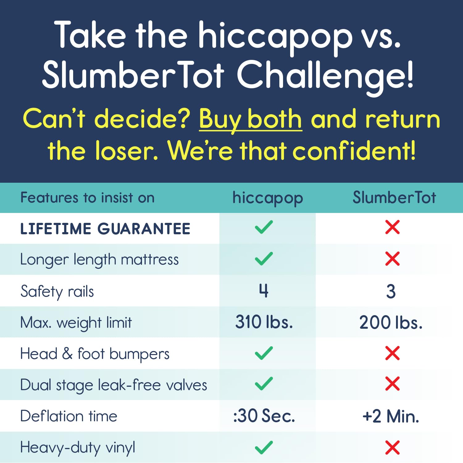 hiccapop Inflatable Toddler Travel Bed with 4-Sided Safety Bumpers Navy Blue