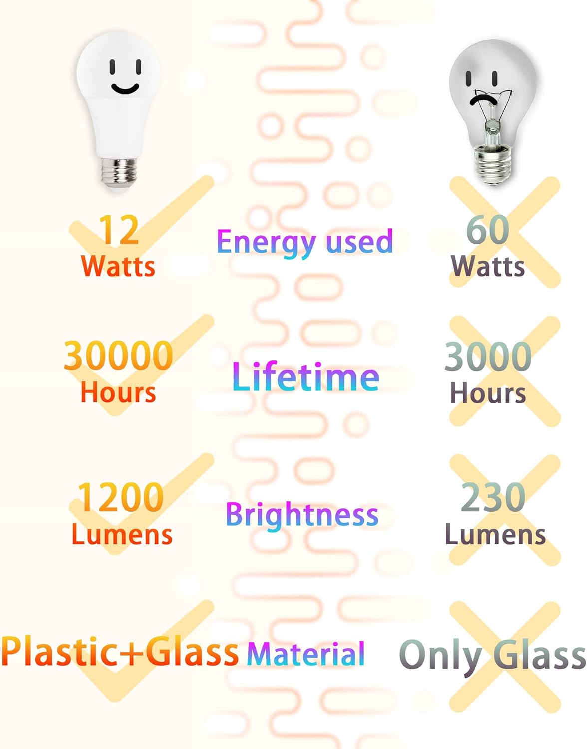 ChipHy Light Bulbs 3 Level Brightness 2700K Warm White 2-Packs